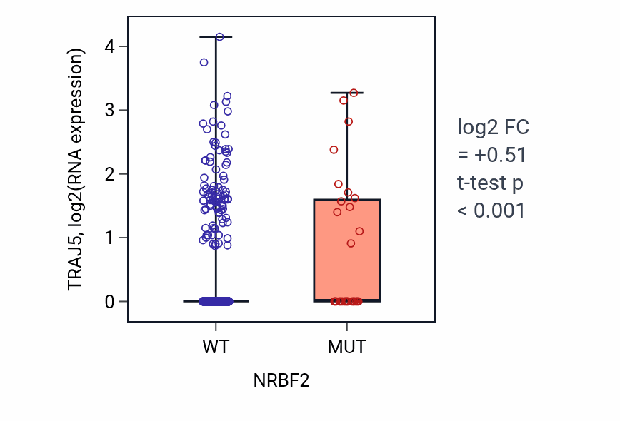 Box plot of TRAJ5 in NRBF2-low vs NRBF2-high samples in UCEC.