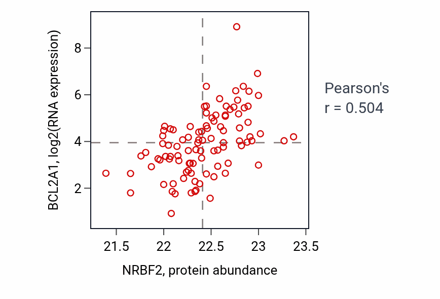Per-sample scatter of NRBF2 vs BCL2A1 in GBM (Pearson r = 0.50).