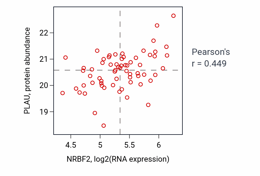 Per-sample scatter of NRBF2 vs PLAU in COAD (Pearson r = 0.45).