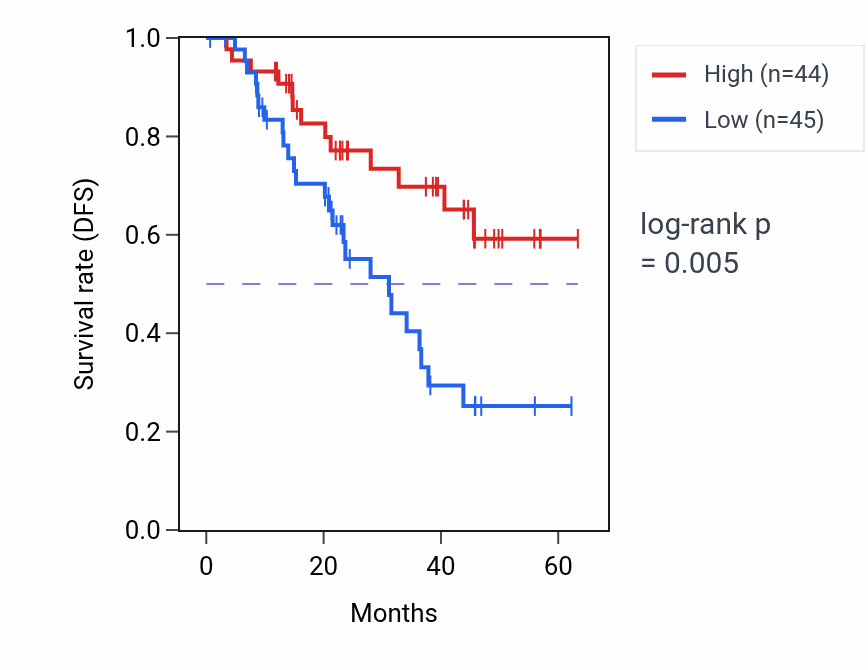 Kaplan&ndash;Meier survival curve for NRBF2 mass-spec protein-high vs -low samples in HNSC.