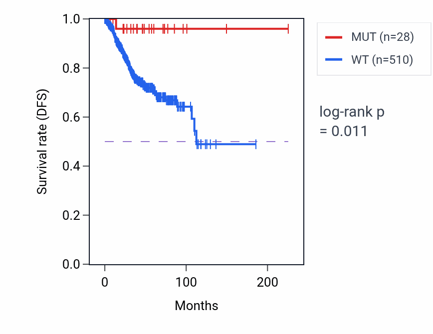 Kaplan&ndash;Meier survival curve for NRBF2 mutant vs wild-type samples in UCEC.