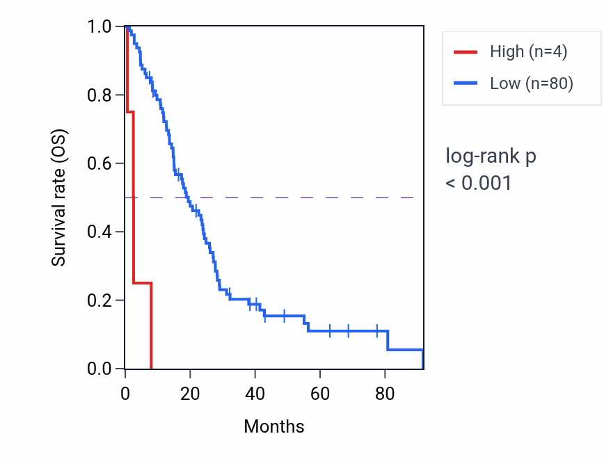 Kaplan&ndash;Meier survival curve for NRBF2P1 RNA expression in MESO: high vs low expression groups.