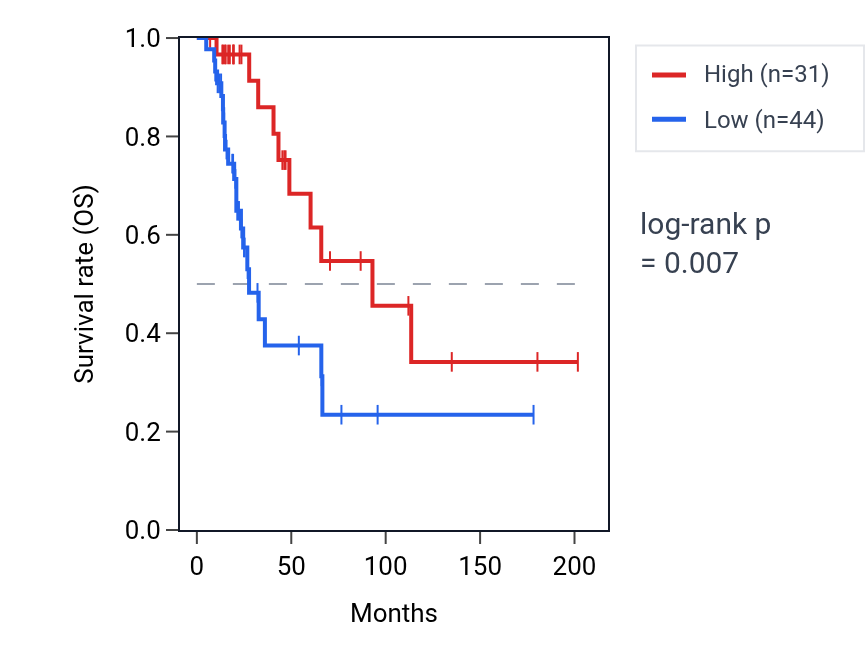 Kaplan&ndash;Meier survival curve for NRBF2P2 RNA expression in SKCM: high vs low expression groups.