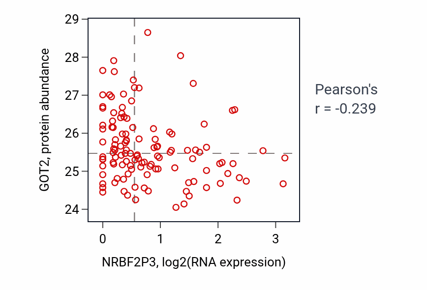 Per-sample scatter of NRBF2P3 vs GOT2 in BRCA (Pearson r = -0.24).