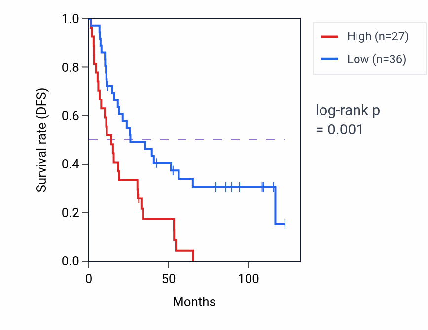Kaplan&ndash;Meier survival curve for NRBF2P3 RNA expression in KIRC: high vs low expression groups.