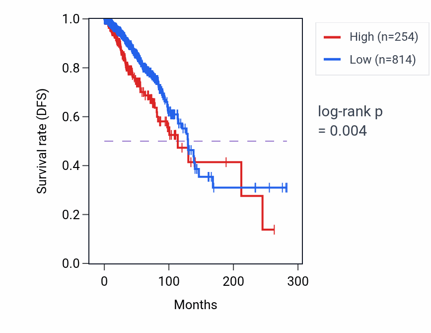 Kaplan&ndash;Meier survival curve for NRBF2P4 RNA expression in BRCA: high vs low expression groups.