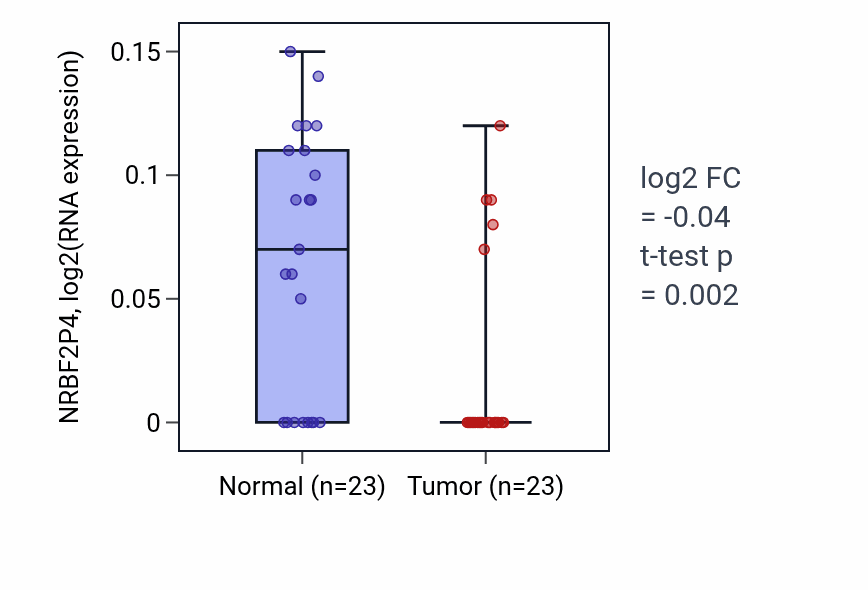 Tumor-vs-normal expression box plot for NRBF2P4 in LUSC.