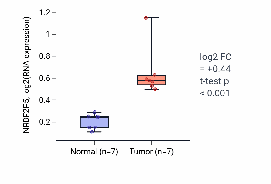 Tumor-vs-normal expression box plot for NRBF2P5 in BLCA.