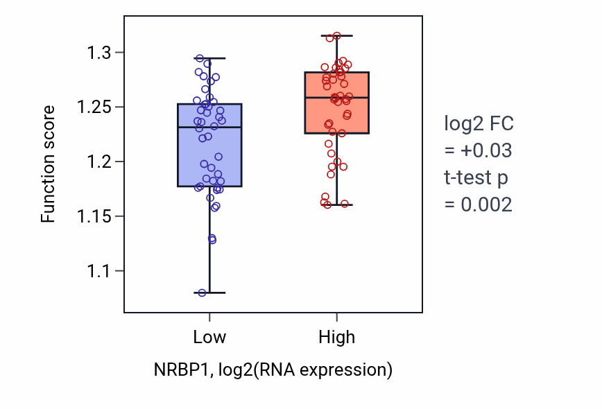 Box plot of Cell division in NRBP1-low vs NRBP1-high samples in CNS.