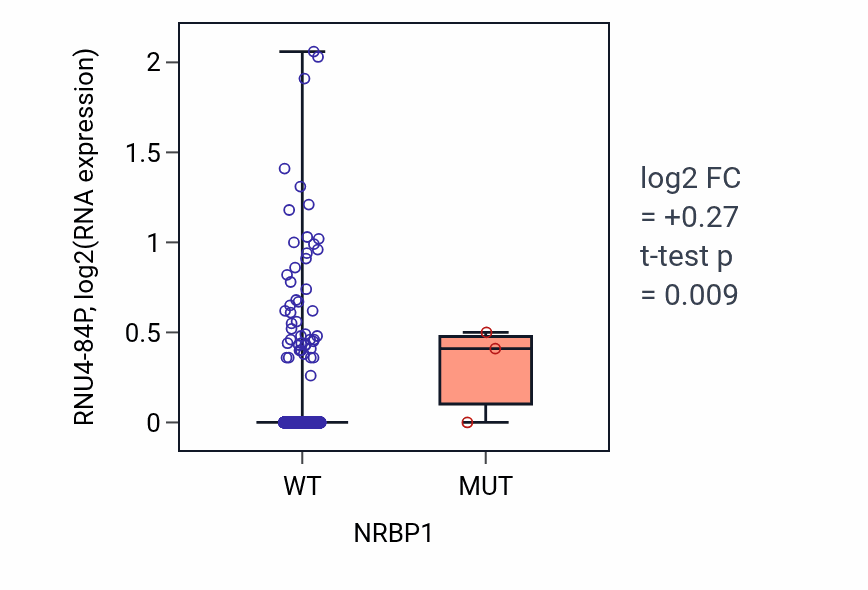 Box plot of RNU4-84P in NRBP1-low vs NRBP1-high samples in BRCA.