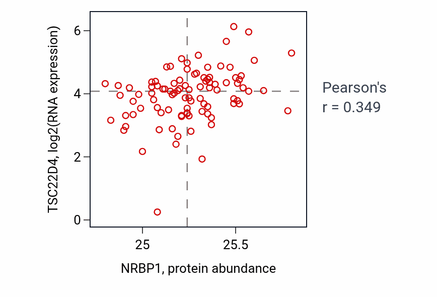 Per-sample scatter of NRBP1 vs TSC22D4 in UCEC (Pearson r = 0.35).