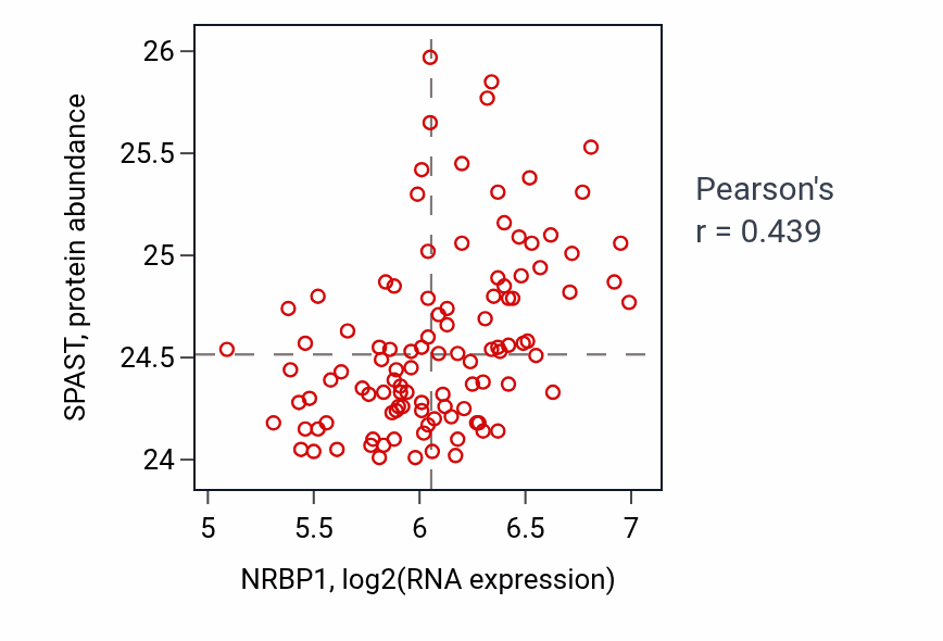 Per-sample scatter of NRBP1 vs SPAST in LSCC (Pearson r = 0.44).
