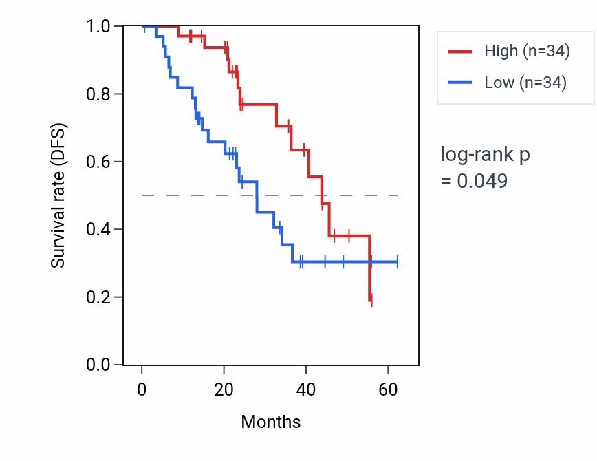 Kaplan&ndash;Meier survival curve for NRBP1 mass-spec protein-high vs -low samples in HNSC.