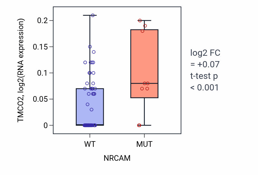 Box plot of TMCO2 in NRCAM-low vs NRCAM-high samples in LUNG_NSCLC_LUAD.