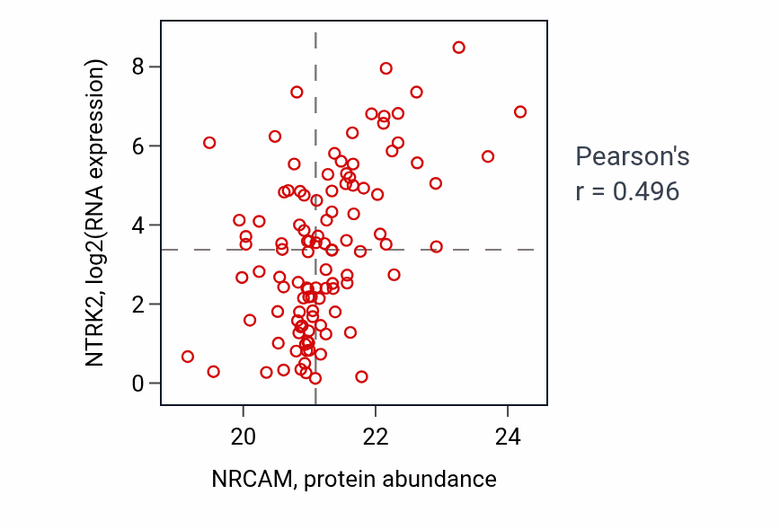 Per-sample scatter of NRCAM vs NTRK2 in HNSC (Pearson r = 0.50).