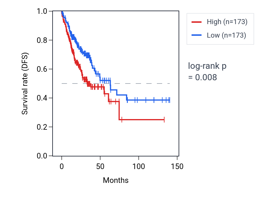 Kaplan&ndash;Meier survival curve for NRCAM RNA expression in COAD: high vs low expression groups.