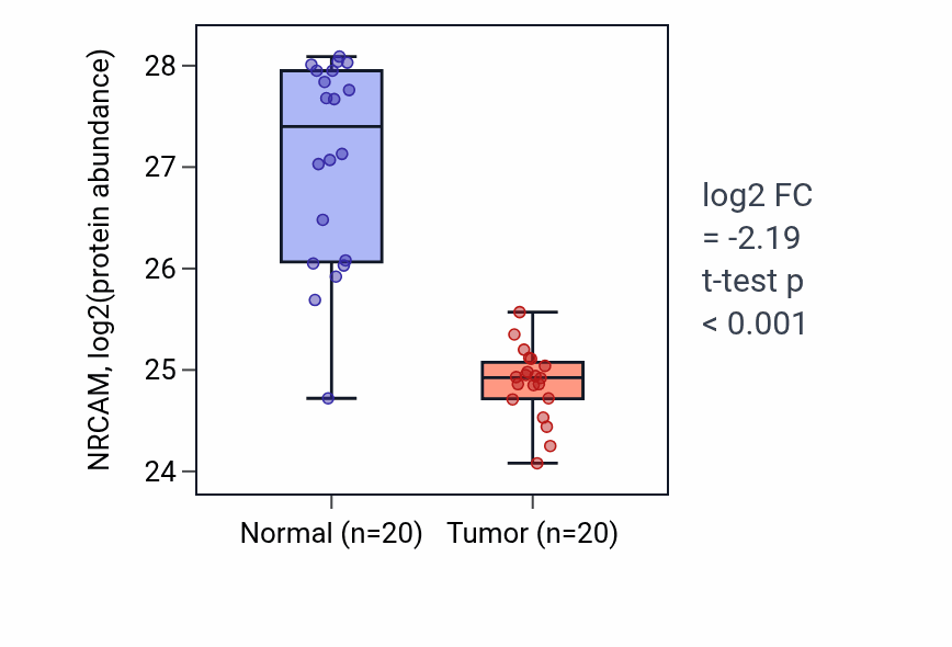 Tumor-vs-normal mass-spec protein box plot for NRCAM in PDAC.