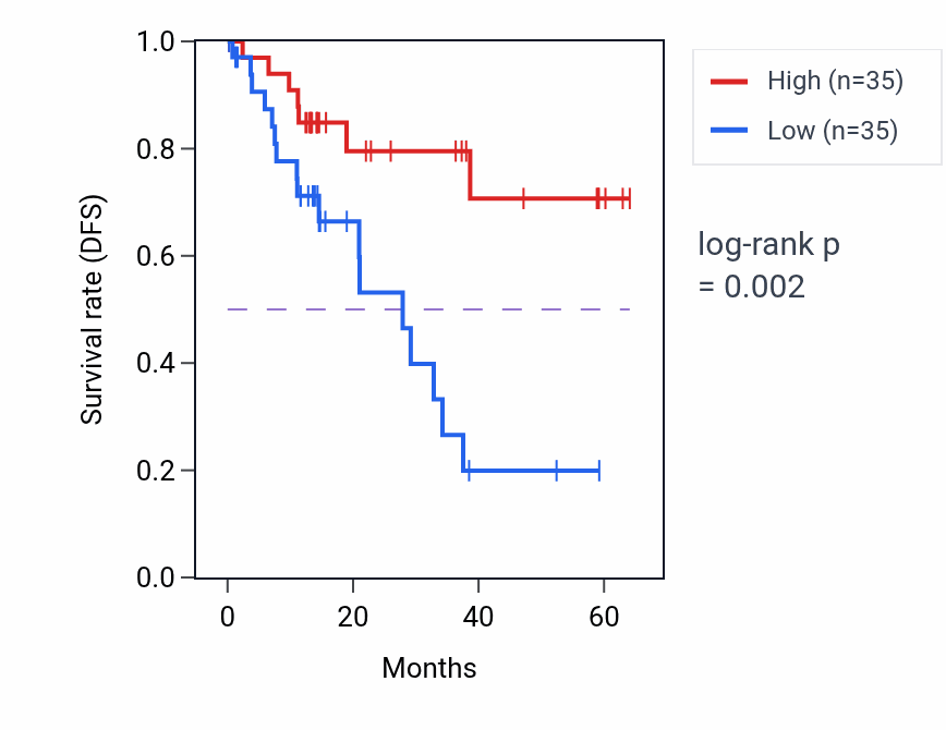 Kaplan&ndash;Meier survival curve for NRCAM mass-spec protein-high vs -low samples in LUAD.