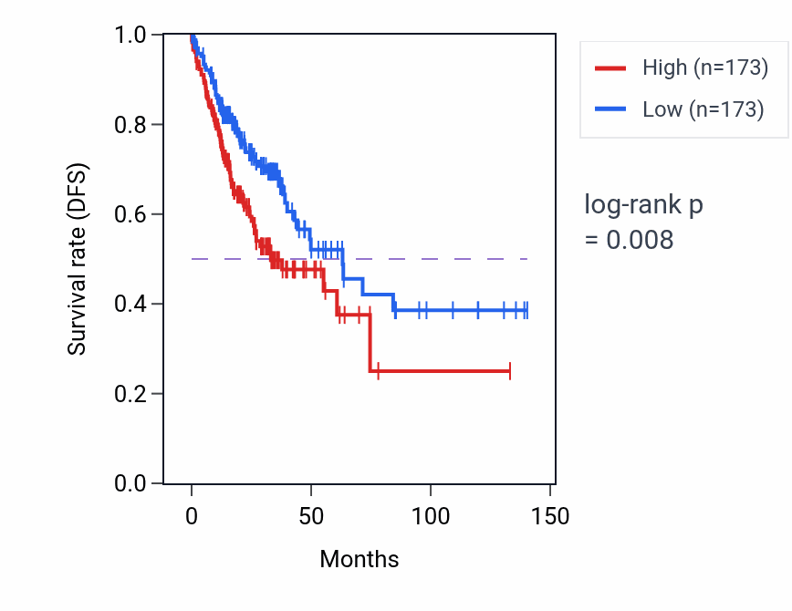 Kaplan&ndash;Meier survival curve for NRCAM RNA-high vs -low samples in COAD.