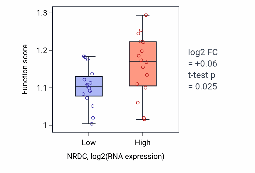 Box plot of Regulation of centrosome cycle in NRDC-low vs NRDC-high samples in OESOPHAGUS.