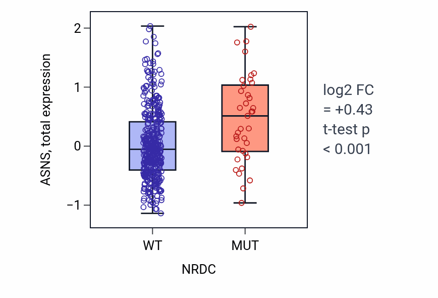 Box plot of ASNS in NRDC-low vs NRDC-high samples in UCEC.