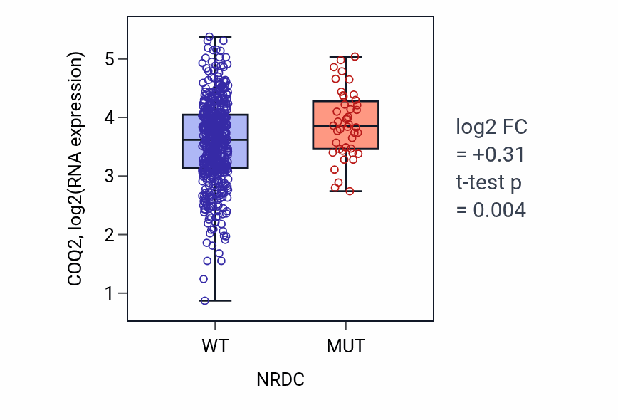 Box plot of COQ2 in NRDC-low vs NRDC-high samples in UCEC.