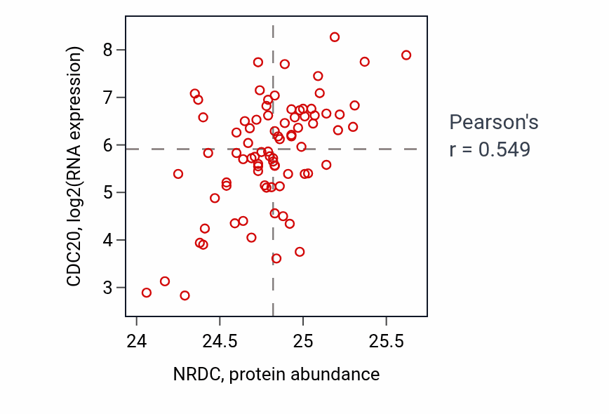 Per-sample scatter of NRDC vs CDC20 in OV (Pearson r = 0.55).