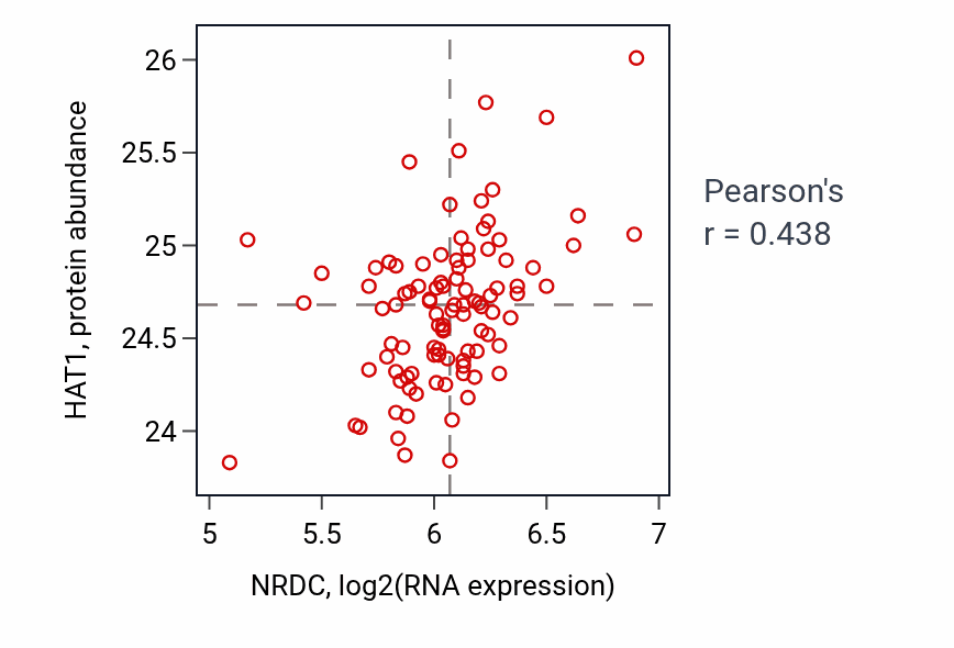 Per-sample scatter of NRDC vs HAT1 in GBM (Pearson r = 0.44).