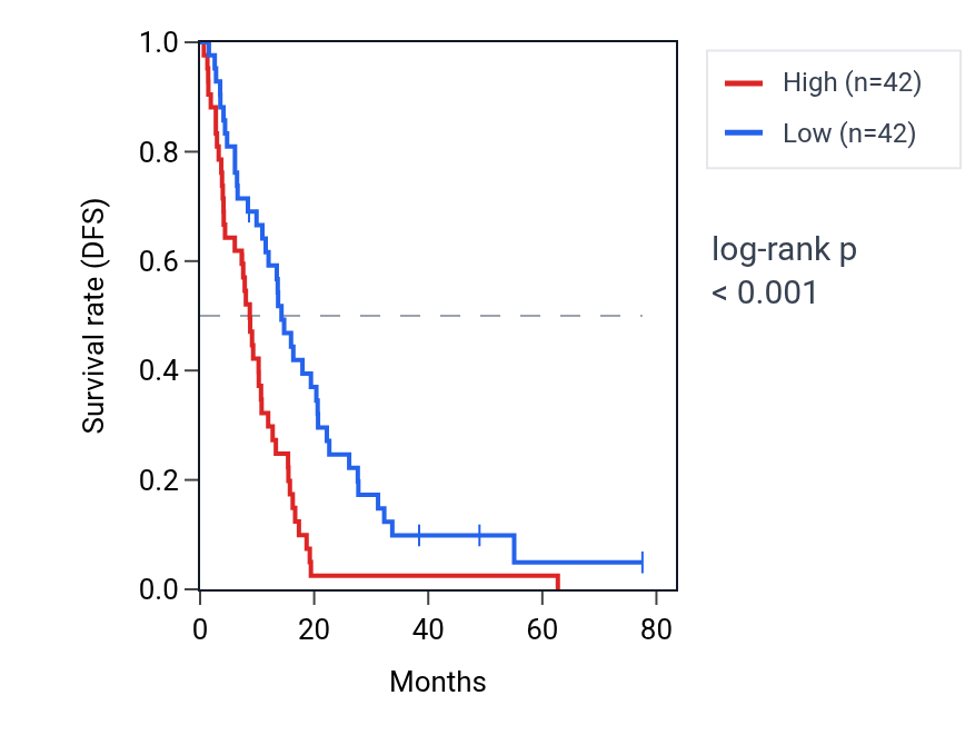 Kaplan&ndash;Meier survival curve for NRDC RNA expression in MESO: high vs low expression groups.