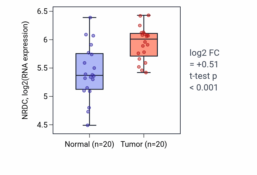 Tumor-vs-normal expression box plot for NRDC RNA in KIRC.