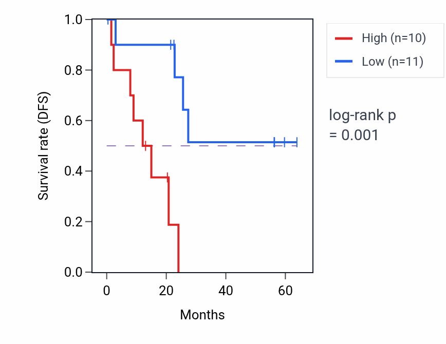 Kaplan&ndash;Meier survival curve for NRDC mass-spec protein-high vs -low samples in CCRCC.