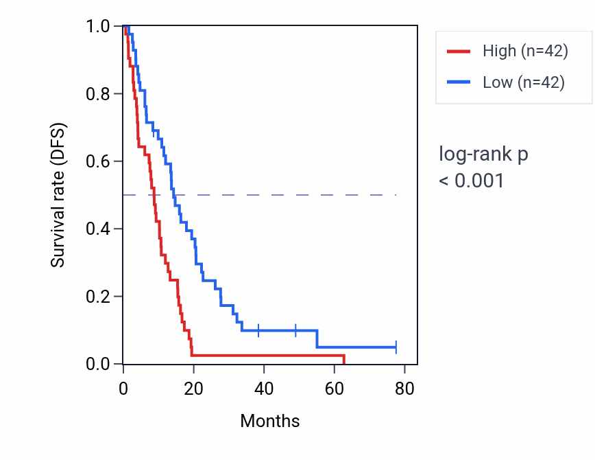 Kaplan&ndash;Meier survival curve for NRDC RNA-high vs -low samples in MESO.