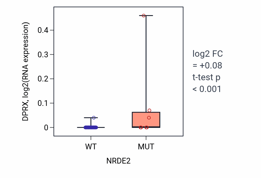 Box plot of DPRX in NRDE2-low vs NRDE2-high samples in OVARY.