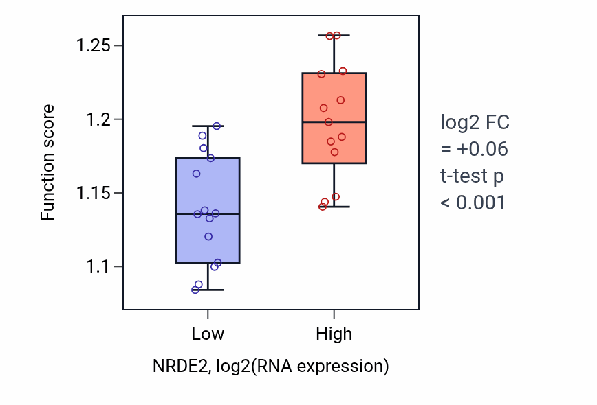 Box plot of Negative regulation of gene expression, epigenetic in NRDE2-low vs NRDE2-high samples in LUNG_NSCLC_LUSC.