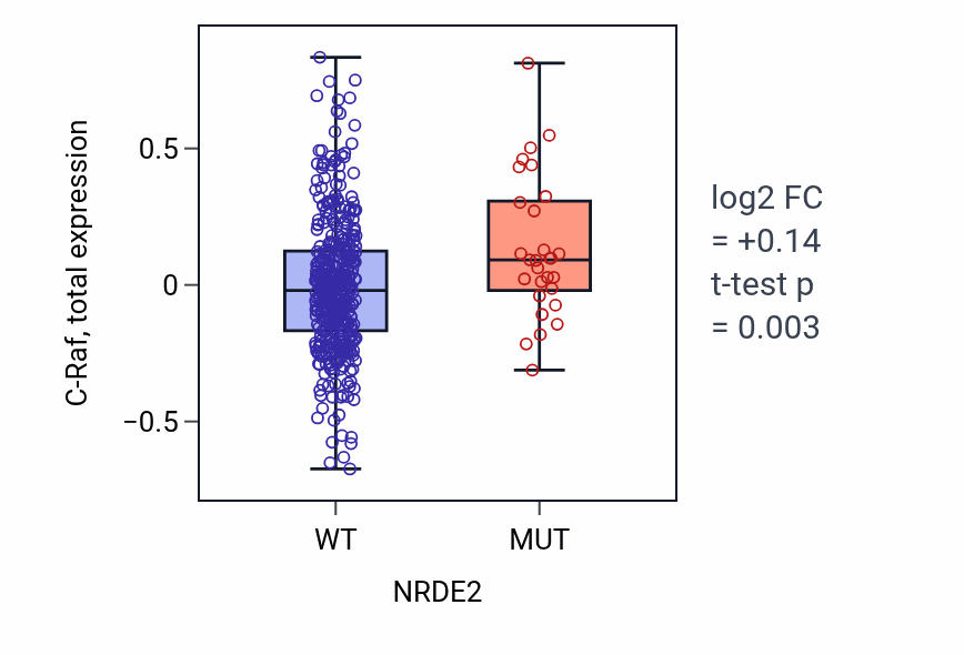Box plot of C-Raf in NRDE2-low vs NRDE2-high samples in UCEC.