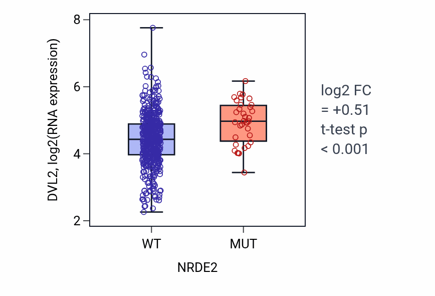 Box plot of DVL2 in NRDE2-low vs NRDE2-high samples in UCEC.