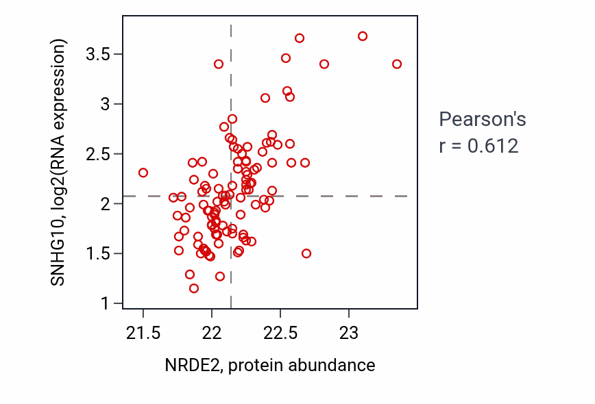 Per-sample scatter of NRDE2 vs SNHG10 in LSCC (Pearson r = 0.61).