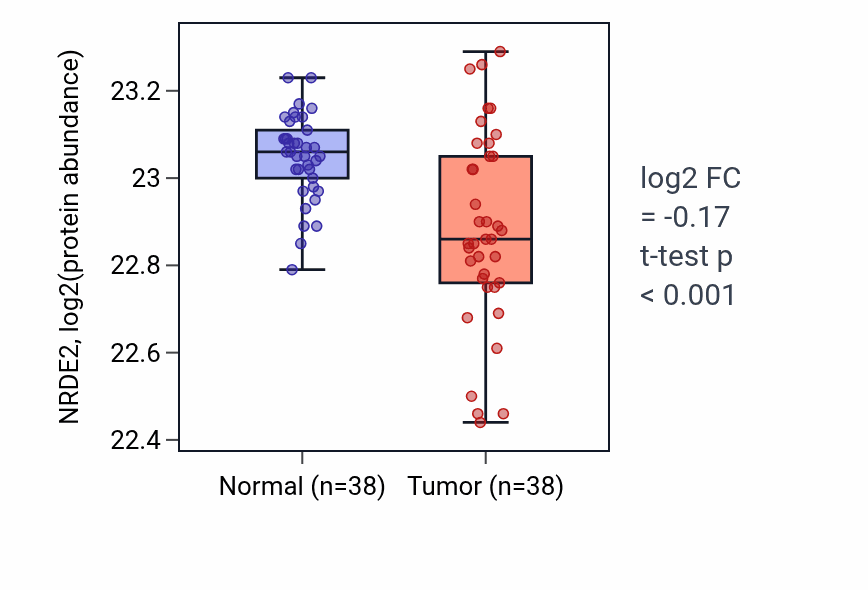 Tumor-vs-normal mass-spec protein box plot for NRDE2 in CCRCC.
