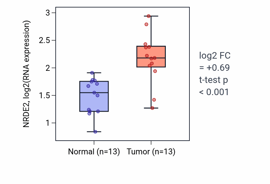 Tumor-vs-normal expression box plot for NRDE2 RNA in HNSC.