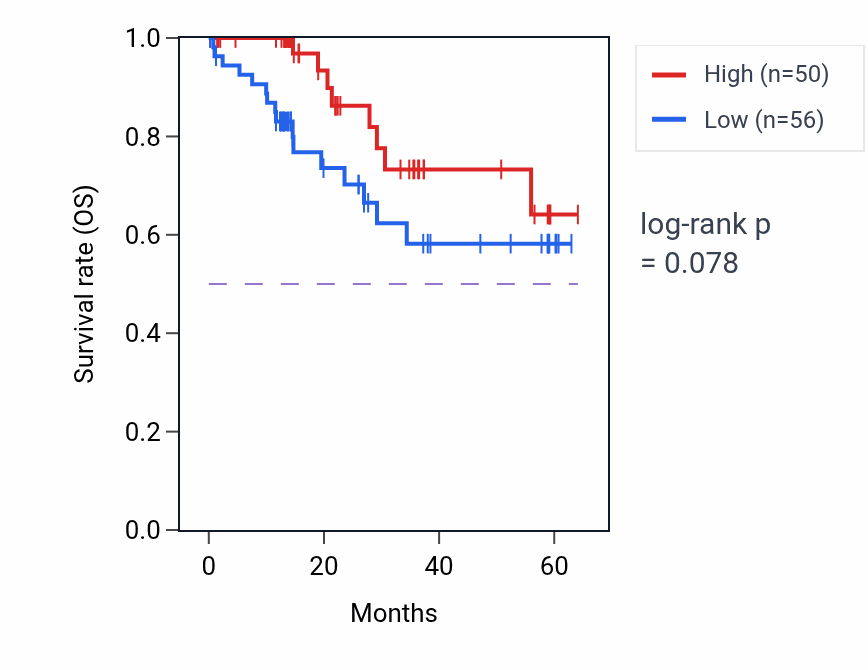 Kaplan&ndash;Meier survival curve for NRDE2 mass-spec protein-high vs -low samples in LUAD.