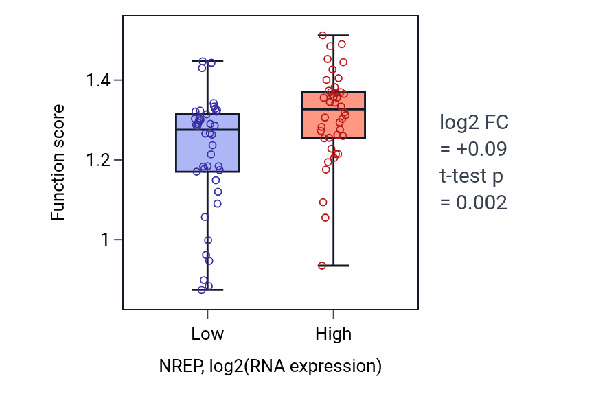 Box plot of Neuropilin signaling pathway in NREP-low vs NREP-high samples in CNS.