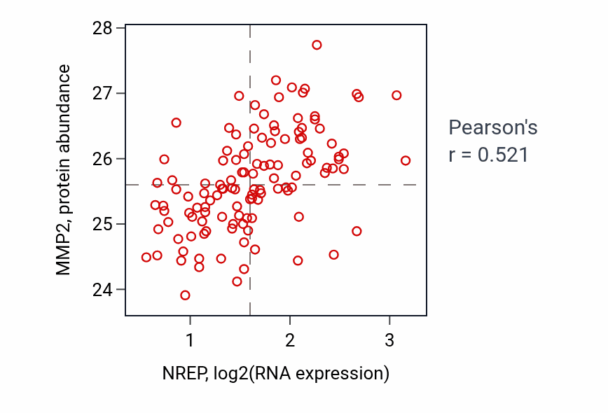 Per-sample scatter of NREP vs MMP2 in BRCA (Pearson r = 0.52).