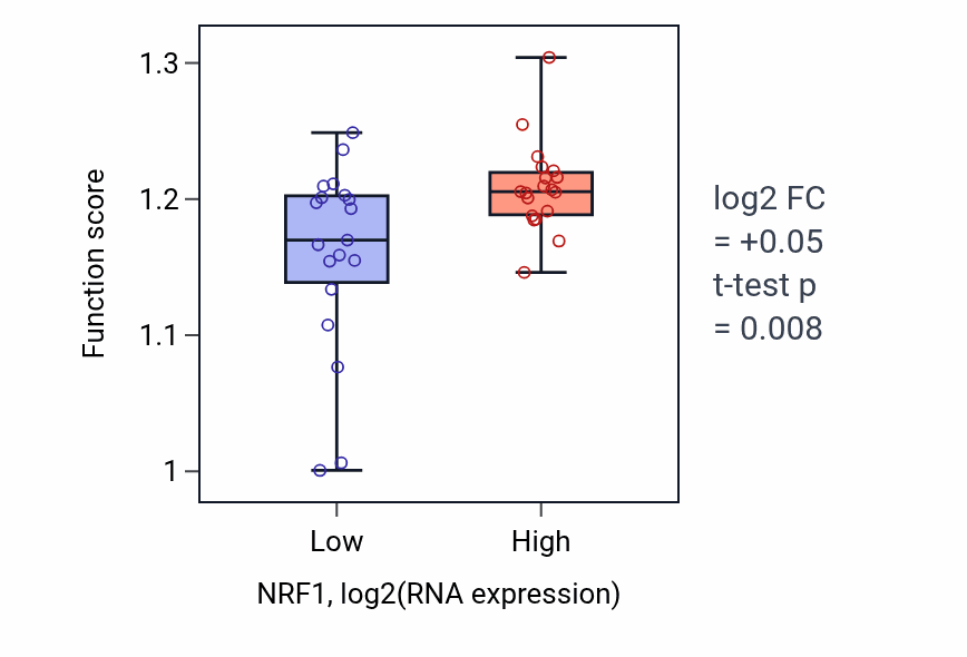 Box plot of Negative regulation of cell cycle process in NRF1-low vs NRF1-high samples in BONE.