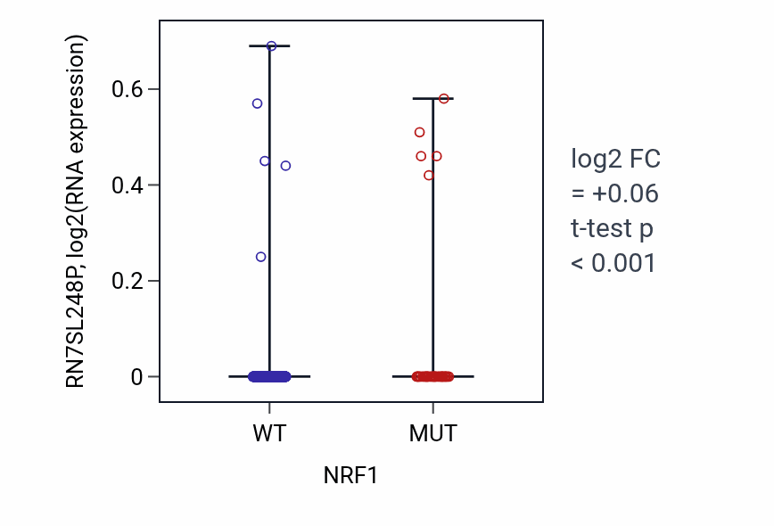 Box plot of RN7SL248P in NRF1-low vs NRF1-high samples in UCEC.