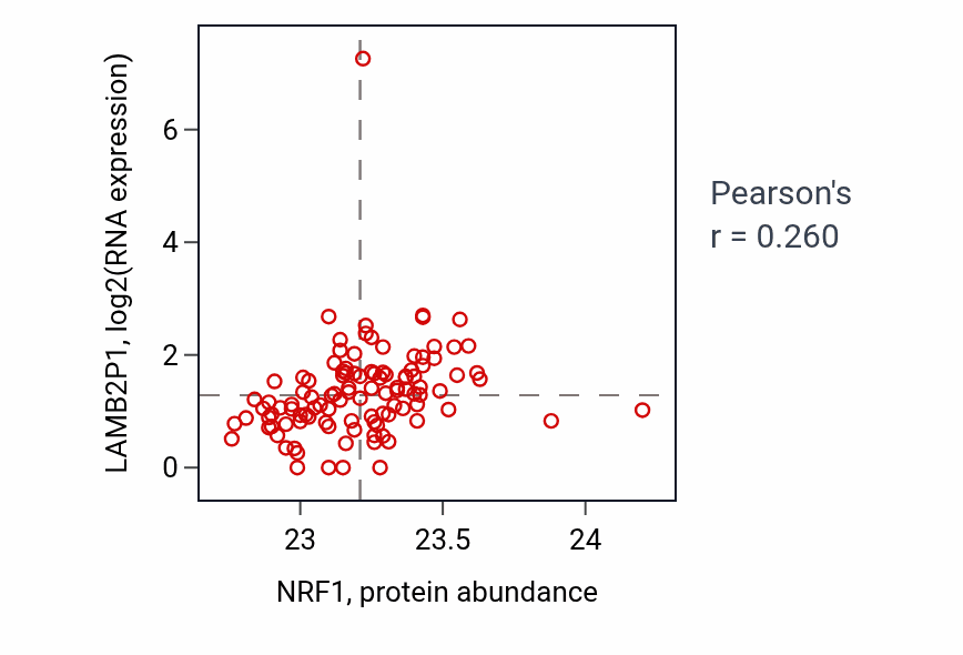 Per-sample scatter of NRF1 vs LAMB2P1 in HNSC (Pearson r = 0.26).
