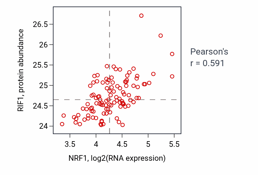 Per-sample scatter of NRF1 vs RIF1 in LSCC (Pearson r = 0.59).