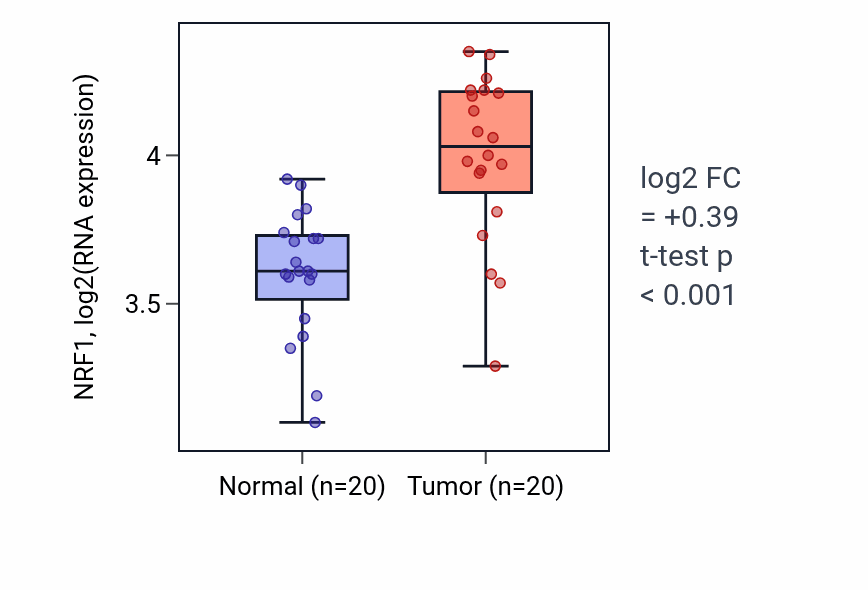 Tumor-vs-normal expression box plot for NRF1 RNA in COAD.