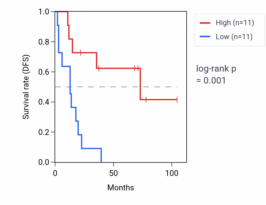Kaplan&ndash;Meier survival curve for NRF1 RNA-high vs -low samples in SCLC.