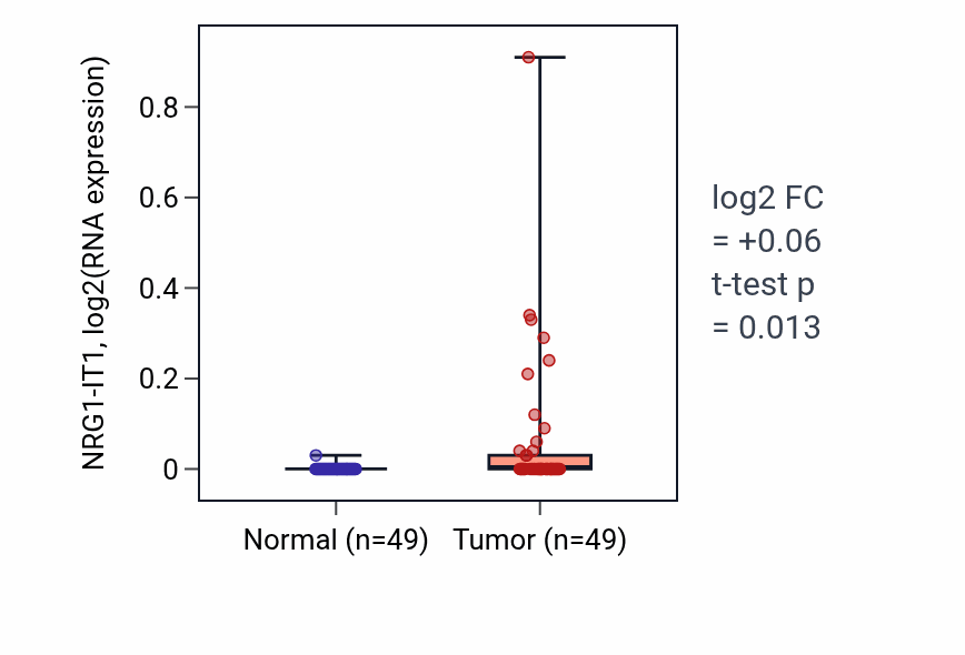 Tumor-vs-normal expression box plot for NRG1-IT1 in LUSC.