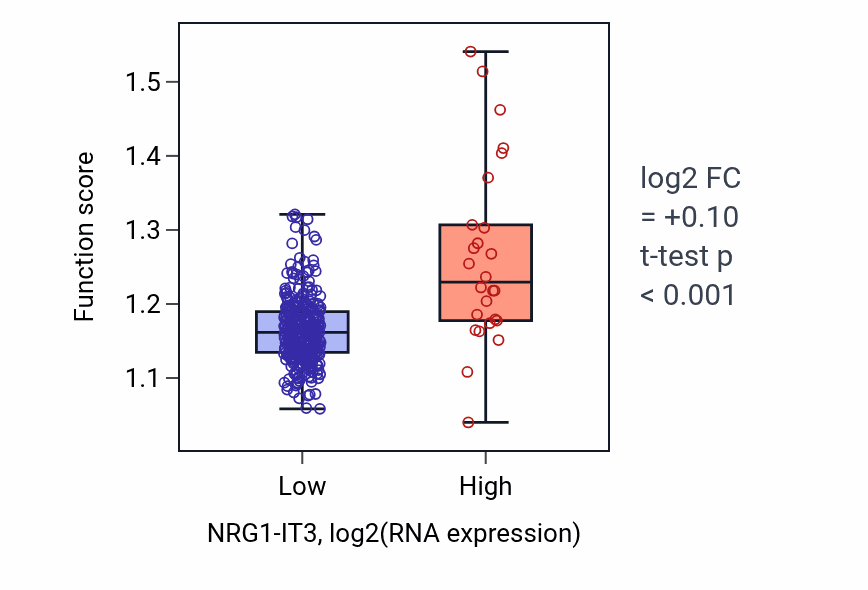 Box plot of Regulation of cellular ketone metabolic process in NRG1-IT3-low vs NRG1-IT3-high samples in STAD.